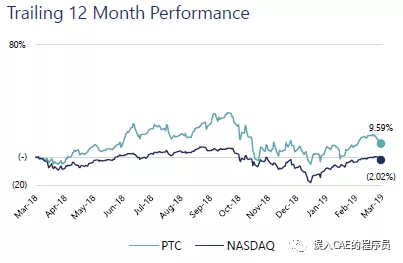 工程，设计，PLM和仿真软件市场现状的图6